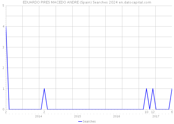 EDUARDO PIRES MACEDO ANDRE (Spain) Searches 2024 