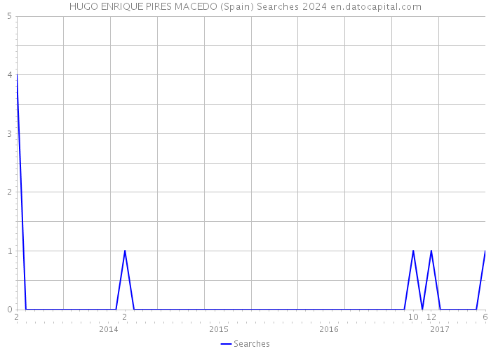 HUGO ENRIQUE PIRES MACEDO (Spain) Searches 2024 
