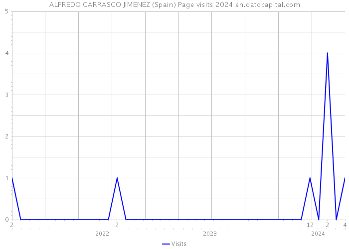 ALFREDO CARRASCO JIMENEZ (Spain) Page visits 2024 