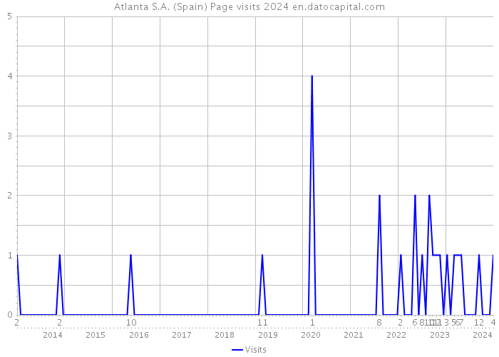 Atlanta S.A. (Spain) Page visits 2024 
