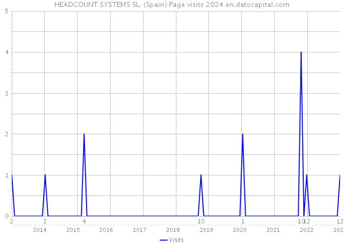 HEADCOUNT SYSTEMS SL. (Spain) Page visits 2024 