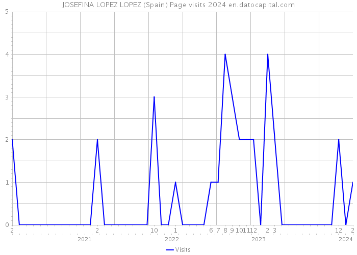 JOSEFINA LOPEZ LOPEZ (Spain) Page visits 2024 