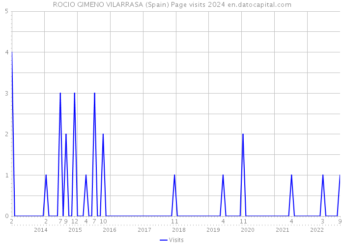 ROCIO GIMENO VILARRASA (Spain) Page visits 2024 
