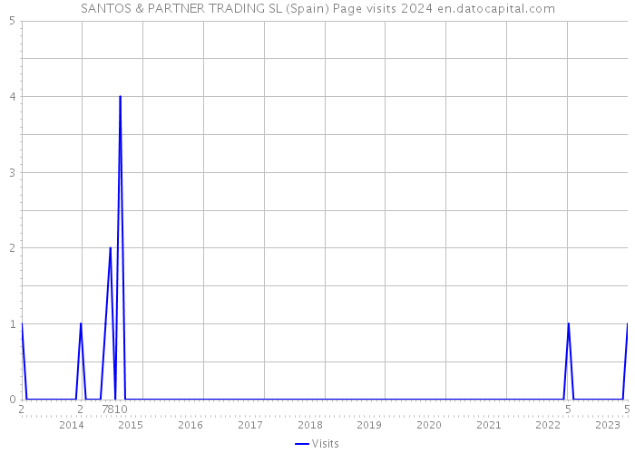 SANTOS & PARTNER TRADING SL (Spain) Page visits 2024 