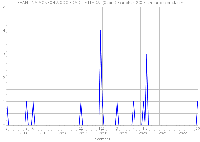LEVANTINA AGRICOLA SOCIEDAD LIMITADA. (Spain) Searches 2024 