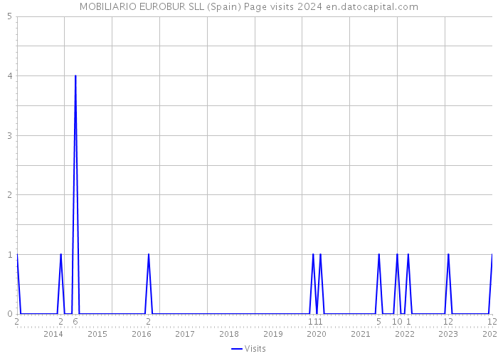 MOBILIARIO EUROBUR SLL (Spain) Page visits 2024 