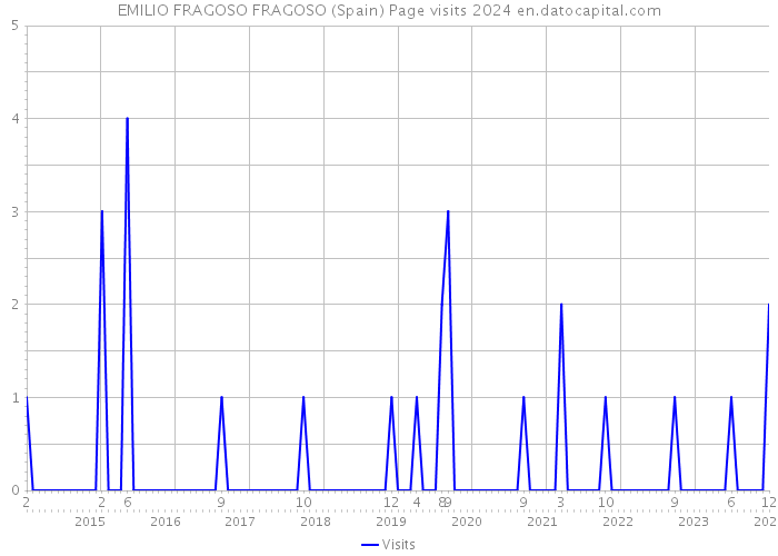 EMILIO FRAGOSO FRAGOSO (Spain) Page visits 2024 