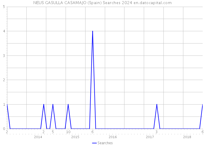 NEUS GASULLA CASAMAJO (Spain) Searches 2024 