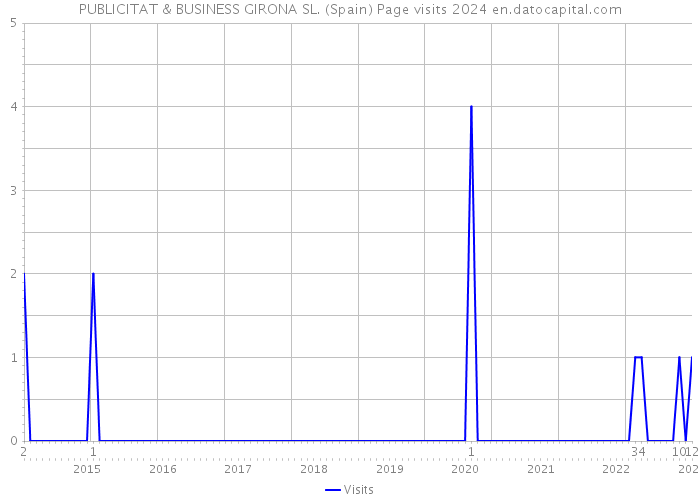 PUBLICITAT & BUSINESS GIRONA SL. (Spain) Page visits 2024 