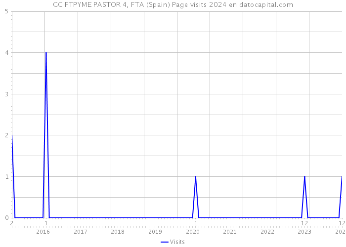 GC FTPYME PASTOR 4, FTA (Spain) Page visits 2024 