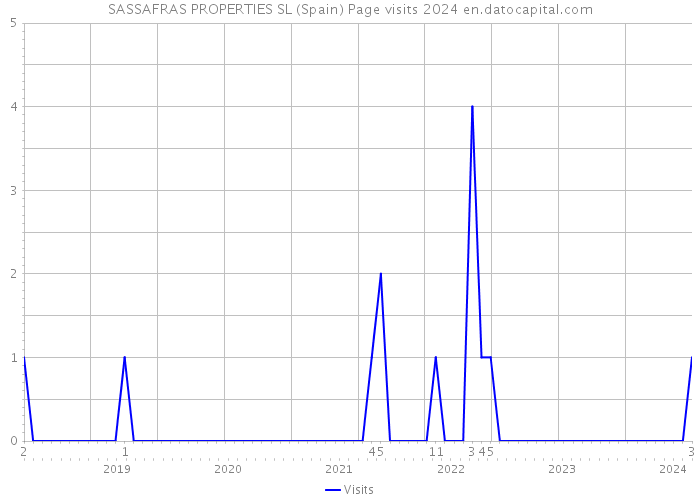 SASSAFRAS PROPERTIES SL (Spain) Page visits 2024 