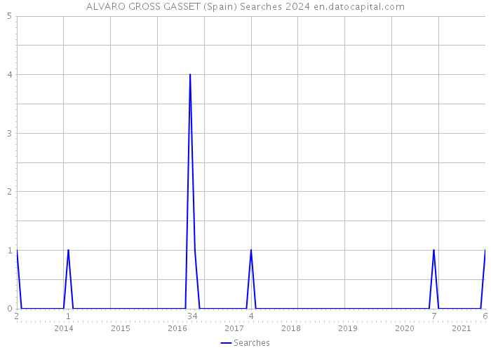 ALVARO GROSS GASSET (Spain) Searches 2024 