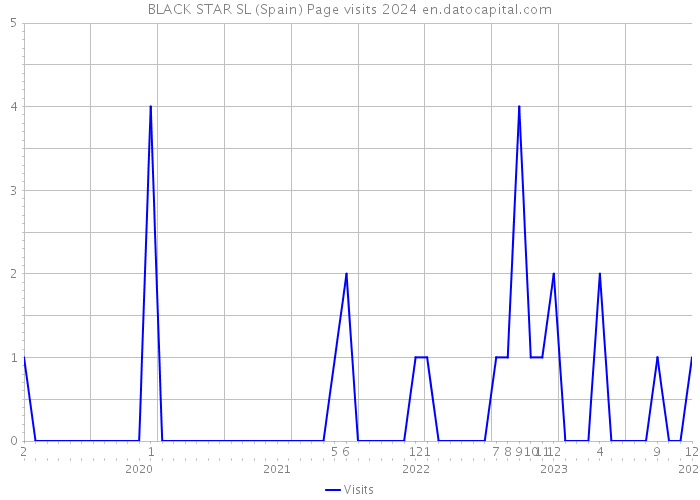 BLACK STAR SL (Spain) Page visits 2024 