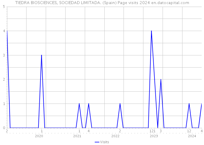 TIEDRA BIOSCIENCES, SOCIEDAD LIMITADA. (Spain) Page visits 2024 