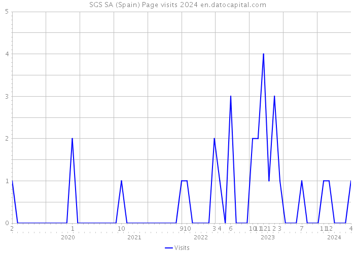 SGS SA (Spain) Page visits 2024 