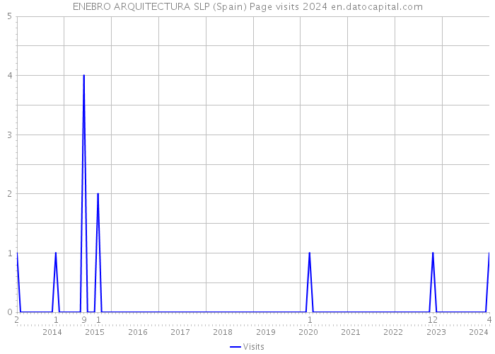 ENEBRO ARQUITECTURA SLP (Spain) Page visits 2024 