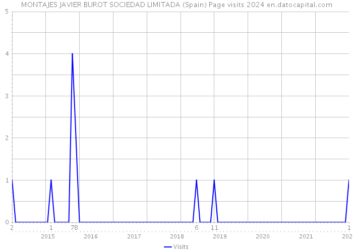 MONTAJES JAVIER BUROT SOCIEDAD LIMITADA (Spain) Page visits 2024 