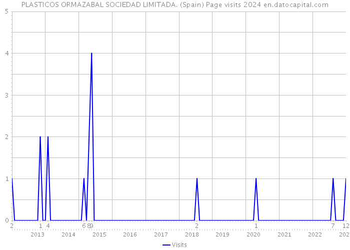 PLASTICOS ORMAZABAL SOCIEDAD LIMITADA. (Spain) Page visits 2024 