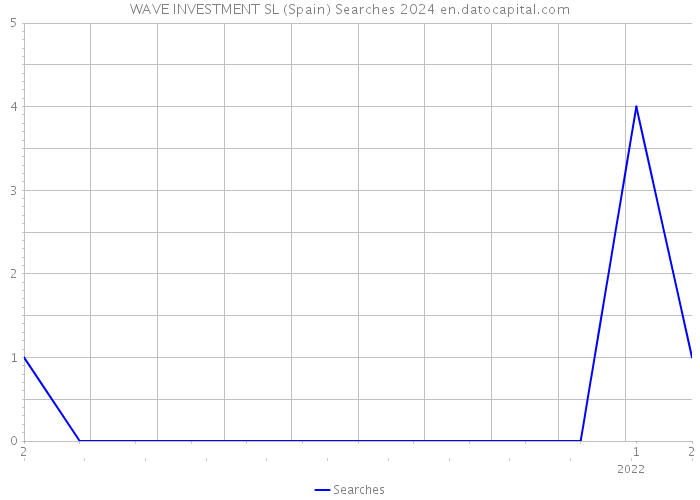 WAVE INVESTMENT SL (Spain) Searches 2024 