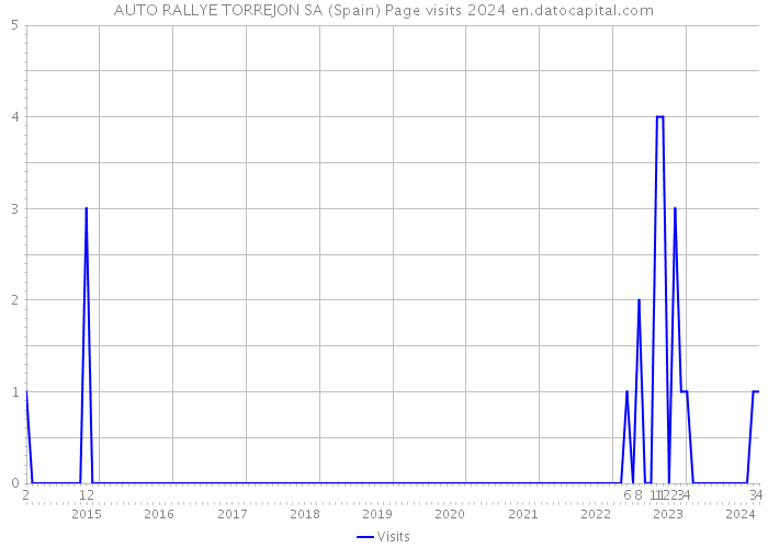 AUTO RALLYE TORREJON SA (Spain) Page visits 2024 