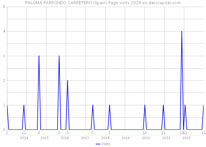 PALOMA PARRONDO CARRETERO (Spain) Page visits 2024 