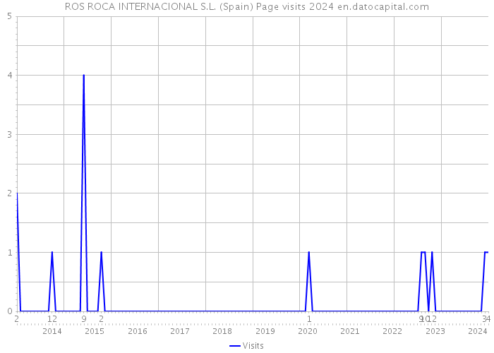 ROS ROCA INTERNACIONAL S.L. (Spain) Page visits 2024 