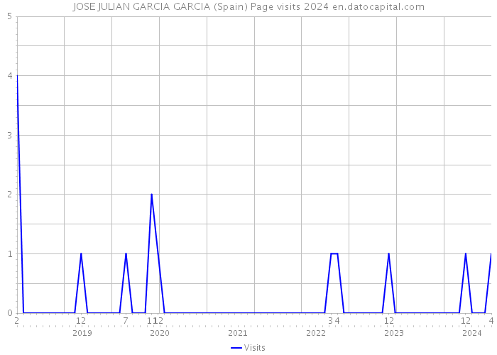 JOSE JULIAN GARCIA GARCIA (Spain) Page visits 2024 