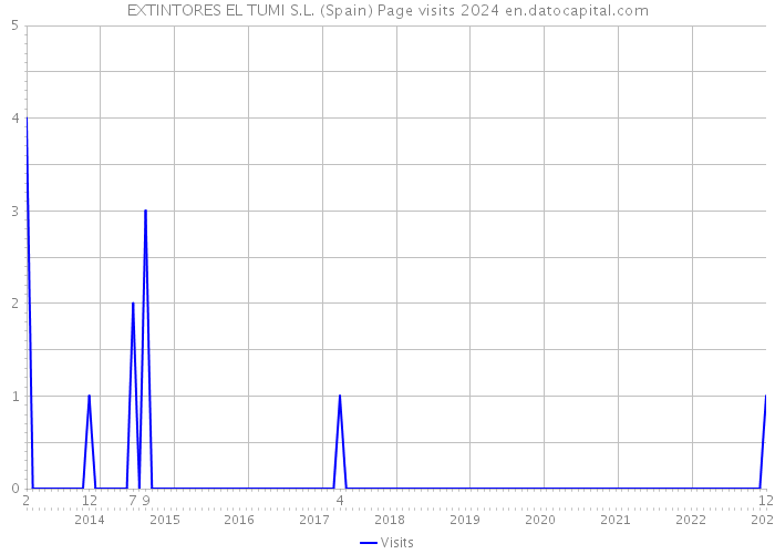 EXTINTORES EL TUMI S.L. (Spain) Page visits 2024 