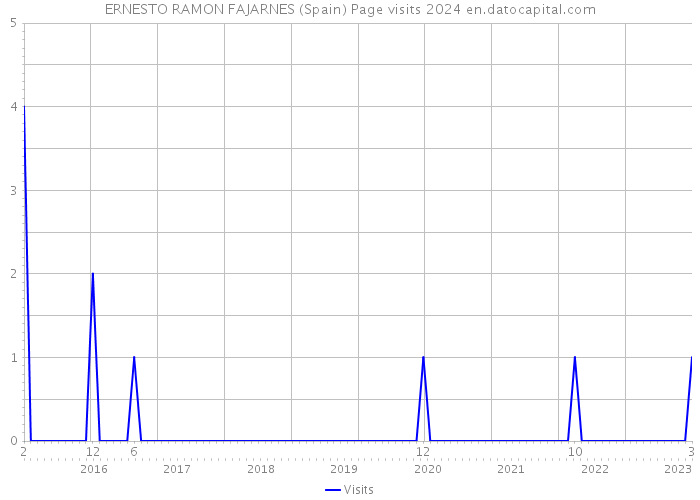 ERNESTO RAMON FAJARNES (Spain) Page visits 2024 