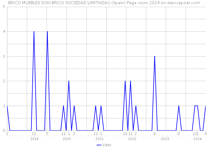 BRICO MUEBLES DON BRICO SOCIEDAD LIMITADA() (Spain) Page visits 2024 