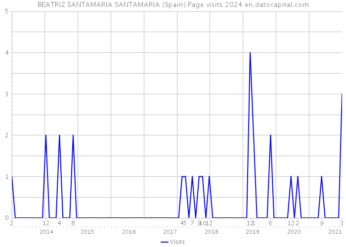 BEATRIZ SANTAMARIA SANTAMARIA (Spain) Page visits 2024 