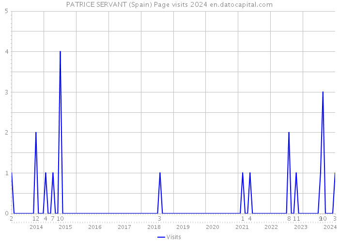 PATRICE SERVANT (Spain) Page visits 2024 