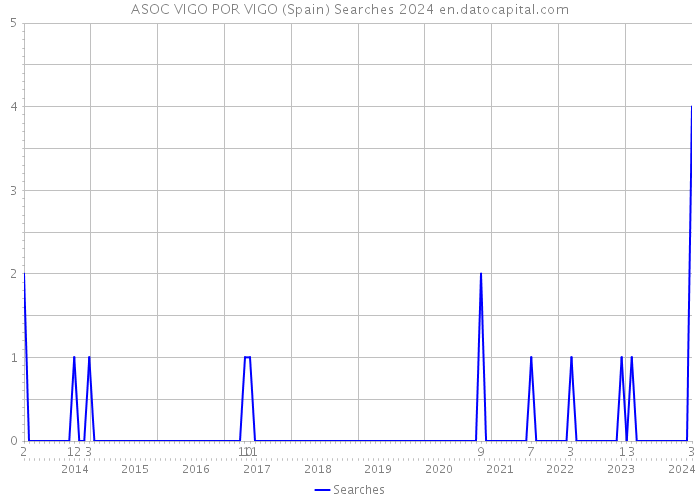 ASOC VIGO POR VIGO (Spain) Searches 2024 