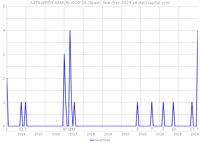 ASTILLEROS ARMON VIGO SA (Spain) Searches 2024 