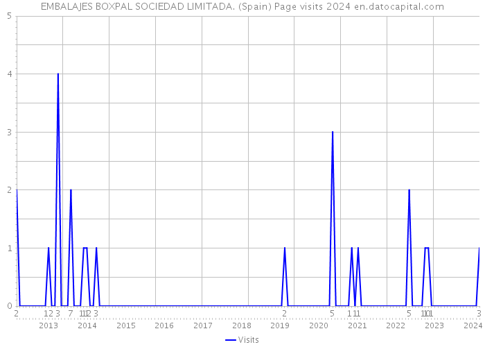 EMBALAJES BOXPAL SOCIEDAD LIMITADA. (Spain) Page visits 2024 