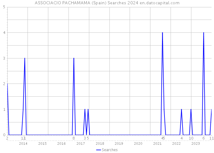 ASSOCIACIO PACHAMAMA (Spain) Searches 2024 