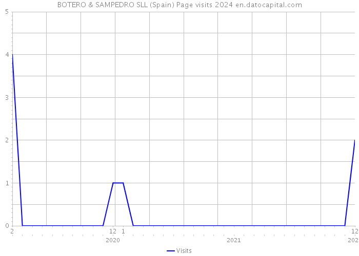 BOTERO & SAMPEDRO SLL (Spain) Page visits 2024 