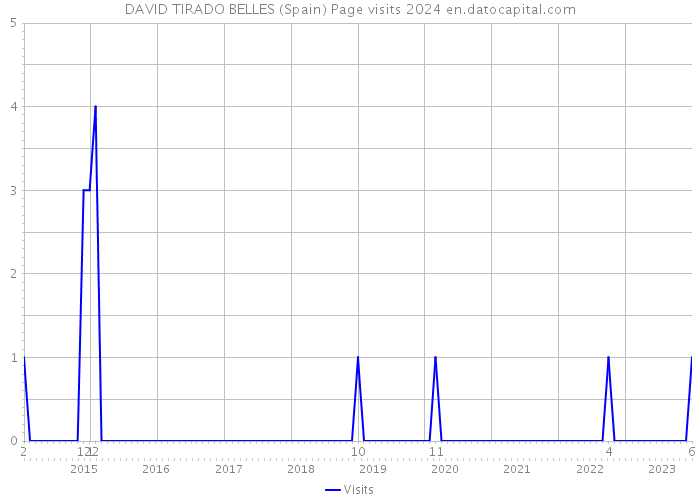 DAVID TIRADO BELLES (Spain) Page visits 2024 