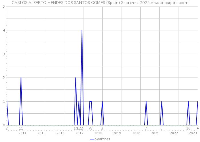 CARLOS ALBERTO MENDES DOS SANTOS GOMES (Spain) Searches 2024 