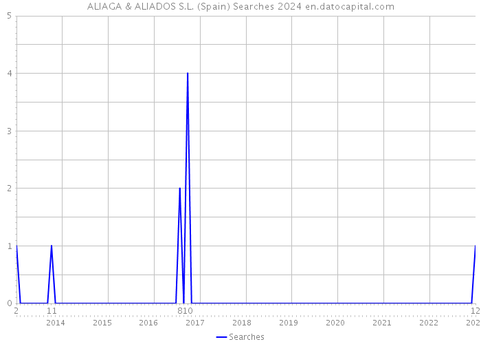 ALIAGA & ALIADOS S.L. (Spain) Searches 2024 