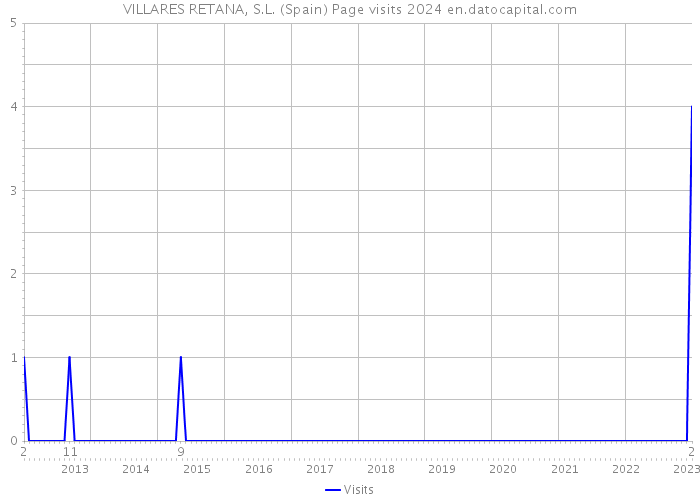 VILLARES RETANA, S.L. (Spain) Page visits 2024 