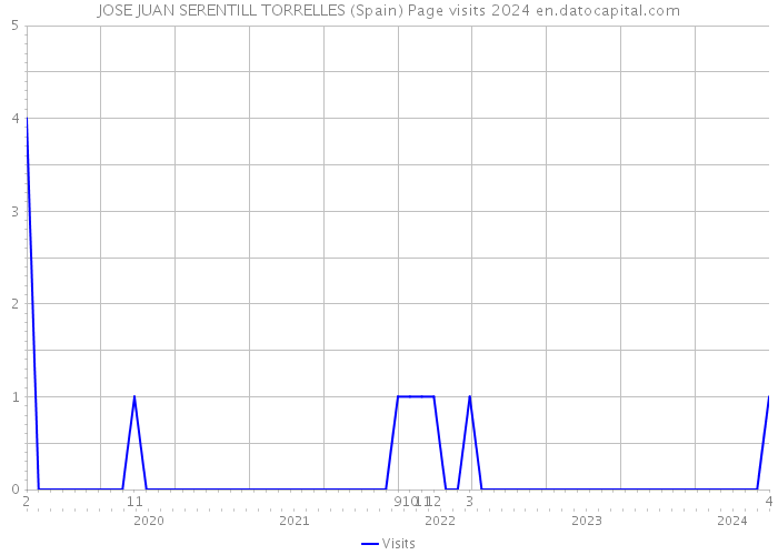 JOSE JUAN SERENTILL TORRELLES (Spain) Page visits 2024 