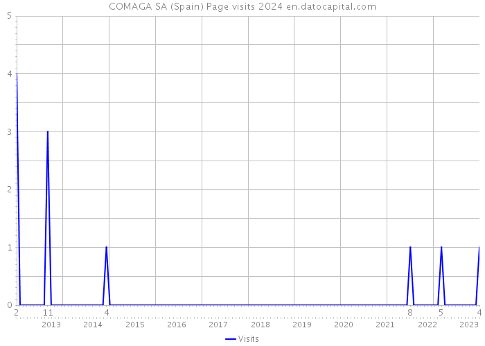 COMAGA SA (Spain) Page visits 2024 