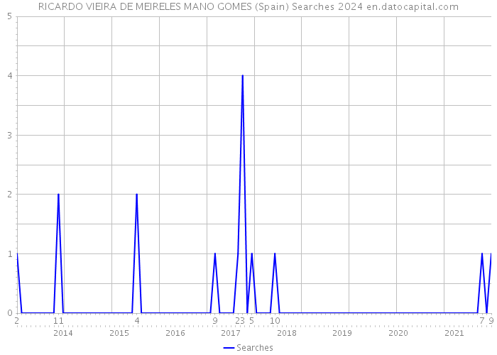 RICARDO VIEIRA DE MEIRELES MANO GOMES (Spain) Searches 2024 