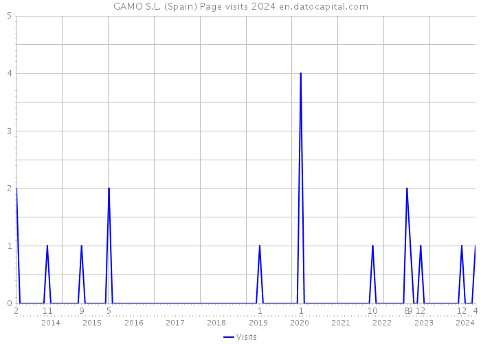 GAMO S.L. (Spain) Page visits 2024 