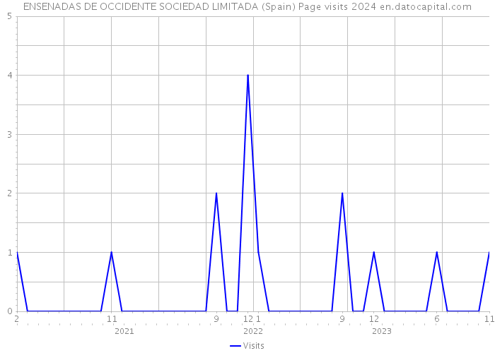 ENSENADAS DE OCCIDENTE SOCIEDAD LIMITADA (Spain) Page visits 2024 