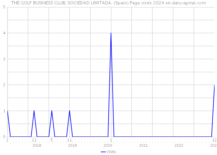 THE GOLF BUSINESS CLUB, SOCIEDAD LIMITADA. (Spain) Page visits 2024 