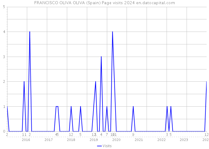 FRANCISCO OLIVA OLIVA (Spain) Page visits 2024 