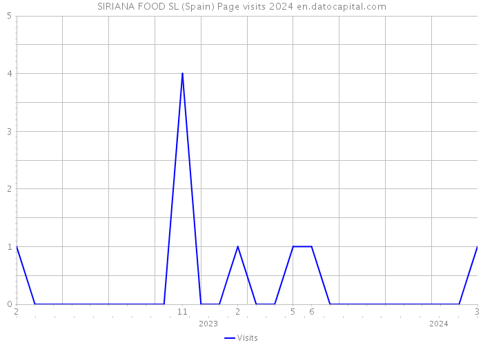 SIRIANA FOOD SL (Spain) Page visits 2024 