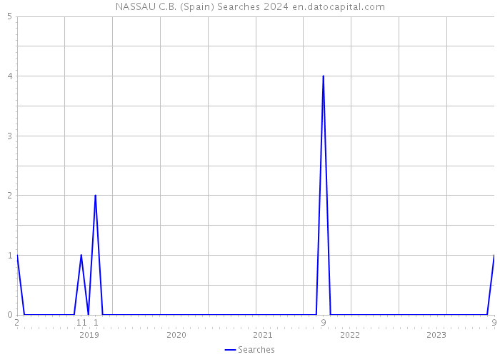 NASSAU C.B. (Spain) Searches 2024 